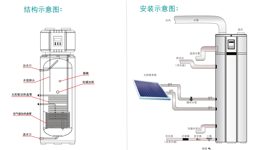 太空能結構、安裝圖