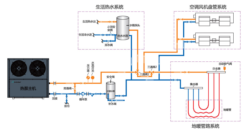 空氣源熱泵三聯(lián)供安裝示意圖